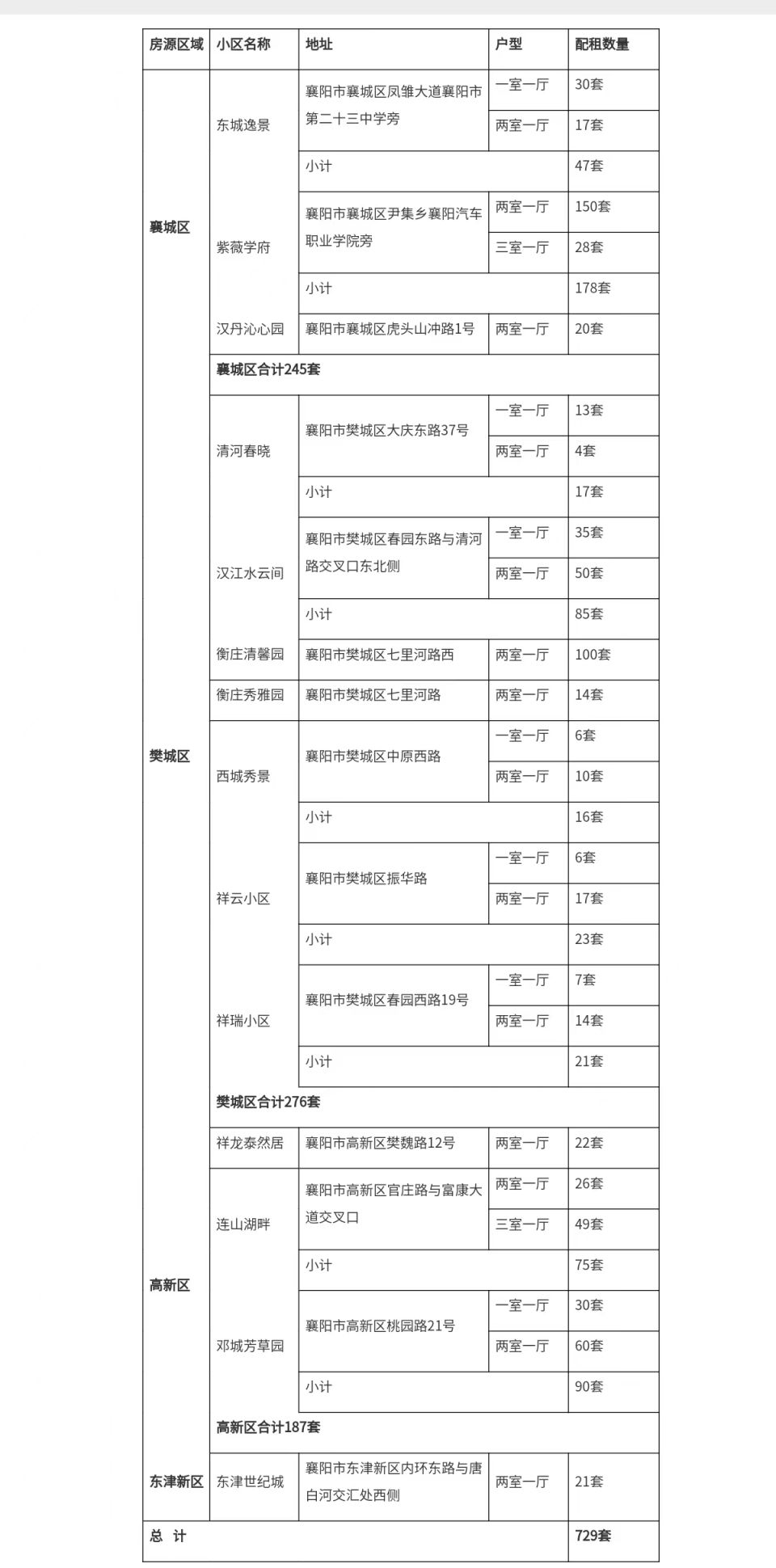 2024年襄阳市中心城区以内公租房配租公告